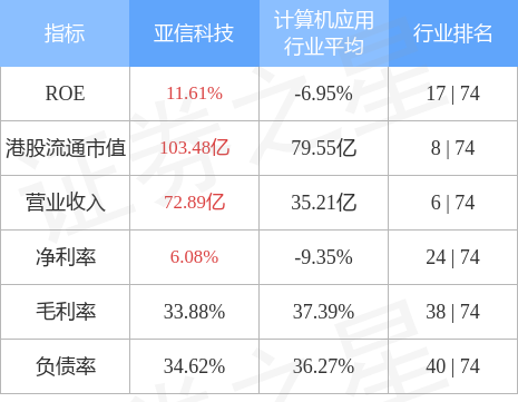 亚信科技盘中飙升6%，亚信安全跃居第一大股东