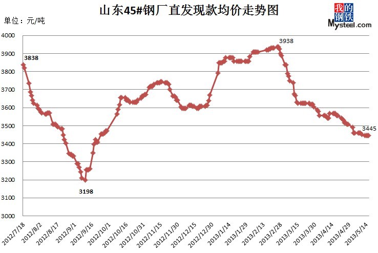 山东钢结构钢材价格今日钢价行情分析