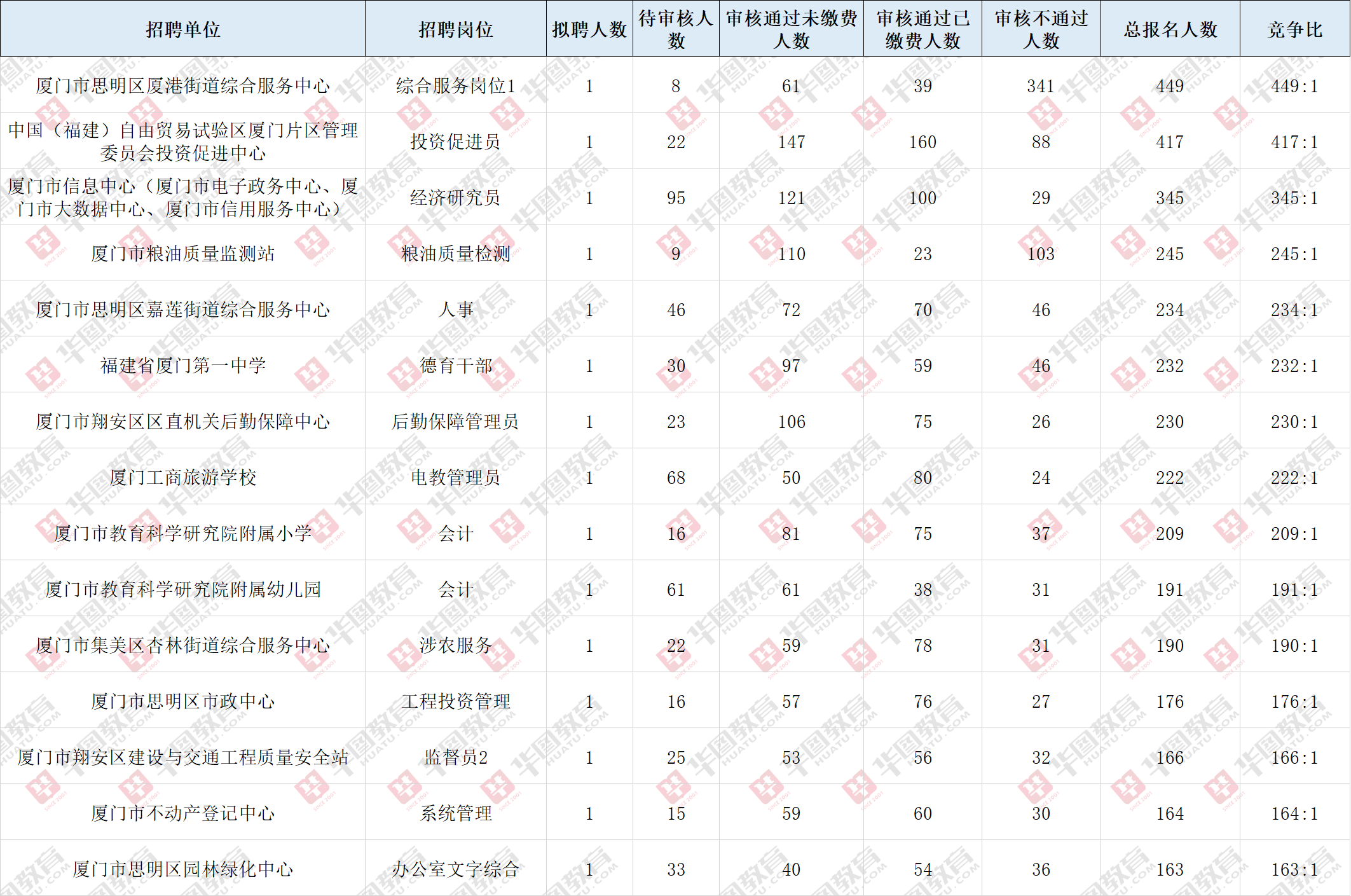 厦门地方公务员报考条件详解