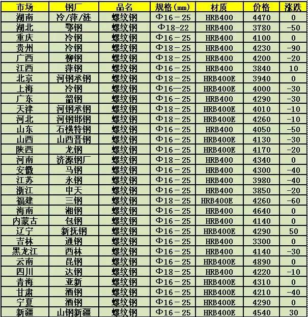 山东钢材网今日钢材价格概览