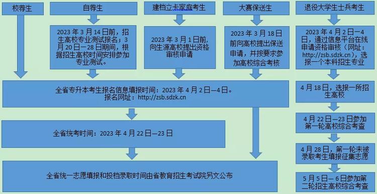 山东专升本分数线2018年分析与解读