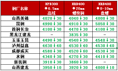 厦门今日钢材价格行情分析