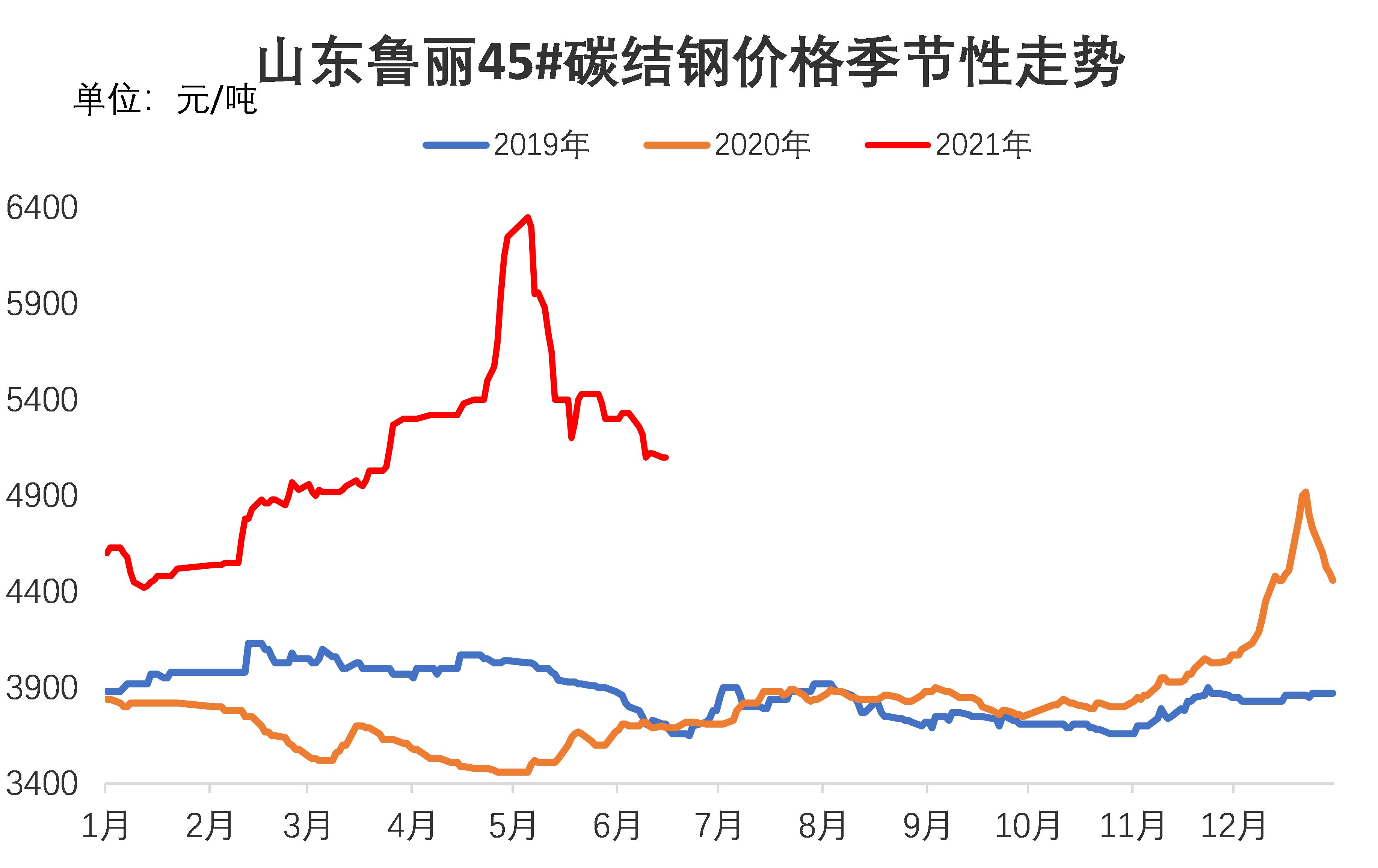 山东钢铁钢材价格走势图及其影响因素分析