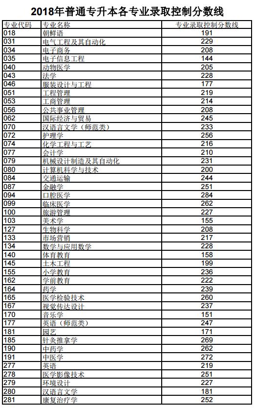 山东专升本最低分数线的探索与解读