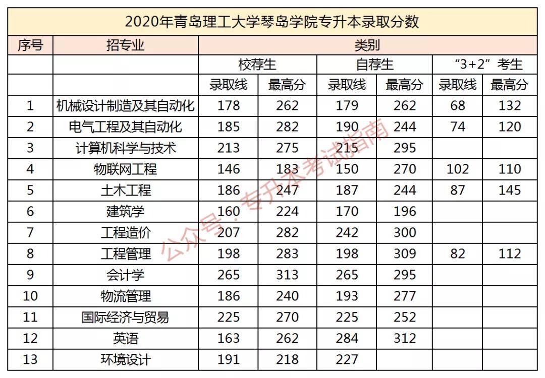 三联学院专升本考试难度分析