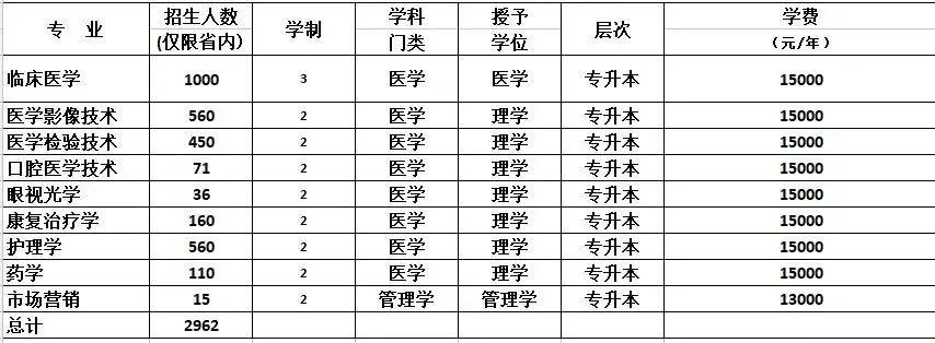 三全学院专升本分数线解析