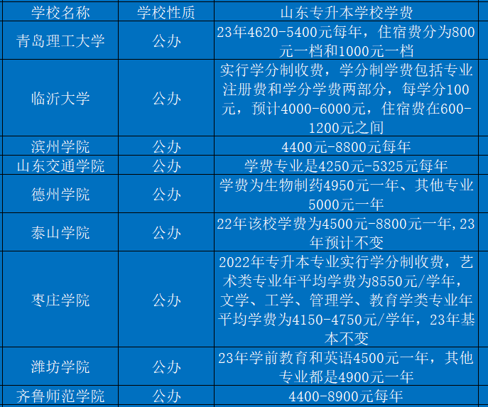 山东专升本学费，解析费用结构与发展趋势