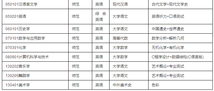 山西专升本考试科目详解