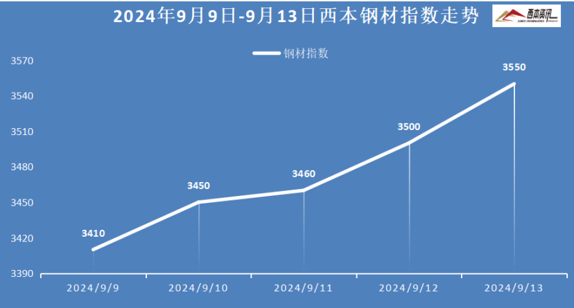 陕西近期钢材价格走势图分析与展望